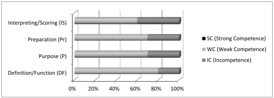 Figure 1. Competence levels of PSTs for PA 