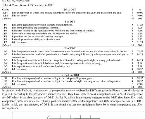 Table 4. Perceptions of PSTs related to DBT 