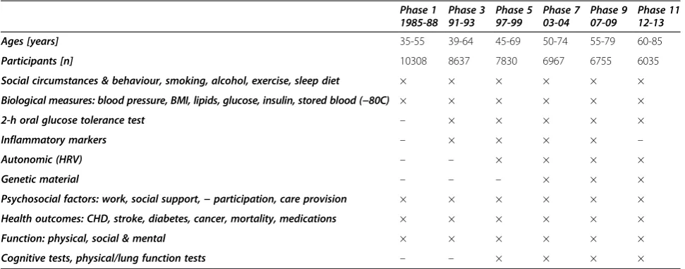 Table 1 Phases of Whitehall II with available measures