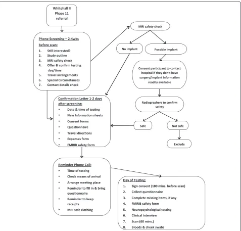 Figure 1 Flow-chart summarising the stages of the WHII imaging sub-study.