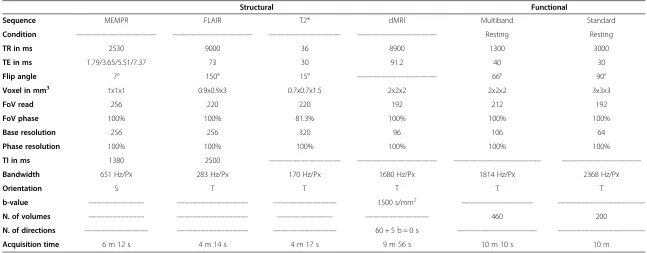 Table 2 MRI sequences and parameters used in the study; S and T define Sagittal and Transversal orientation, respectively