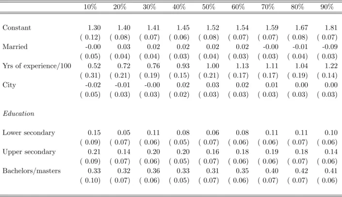 Table 5: Quantile Regressions for Women Without Correc- Correc-tions for Selectivity