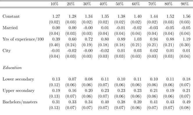 Table 6: Quantile Regressions for Women with Corrections for Selectivity 10% 20% 30% 40% 50% 60% 70% 80% 90% Constant 1.27 1.28 1.34 1.35 1.38 1.40 1.44 1.52 1.56 (0.02) (0.03) (0.02) (0.02) (0.02) (0.02) (0.02) (0.03) (0.03) Married 0.00 0.00 -0.00 0.01 -