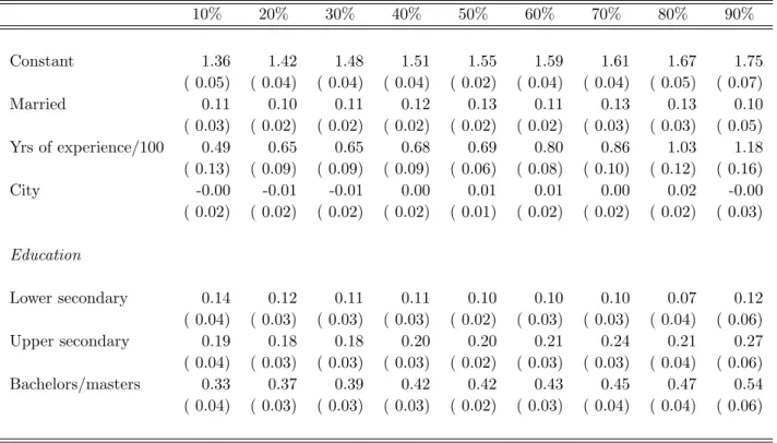 Table 7: Estimates of the Quantile Regressions for Men Without Correction 10% 20% 30% 40% 50% 60% 70% 80% 90% Constant 1.36 1.42 1.48 1.51 1.55 1.59 1.61 1.67 1.75 ( 0.05) ( 0.04) ( 0.04) ( 0.04) ( 0.02) ( 0.04) ( 0.04) ( 0.05) ( 0.07) Married 0.11 0.10 0.