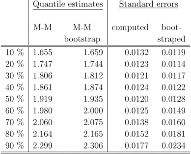 Table 8: Results of the Bootstrap Exercise for the MM- MM-method for the Counterfactual Distribution of Women with the Characteristics of Men but paid for these Characteristics like Women Using 1000 Bootstrap Samples