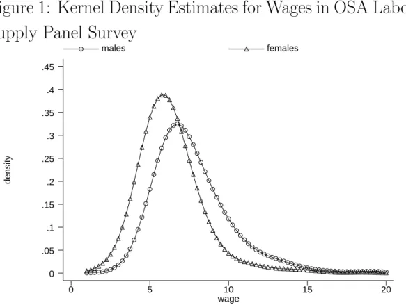 Figure 1: Kernel Density Estimates for Wages in OSA Labor Supply Panel Survey