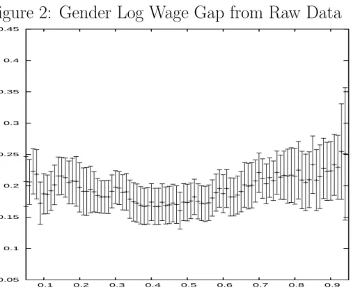 Figure 2: Gender Log Wage Gap from Raw Data  0.05 0.1 0.15 0.2 0.25 0.3 0.35 0.4 0.45  0.1  0.2  0.3  0.4  0.5  0.6  0.7  0.8  0.9wage gap percentile