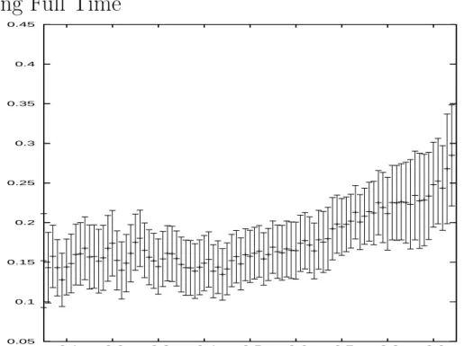 Figure 3: Gender Log Wage Gap from Raw Data for Women Working Full Time