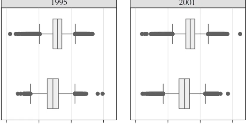 Figure 1: Boxplots of blue-collar workers’ log gross hourly wages in West Germany sorted by wage-setting regime and by year.