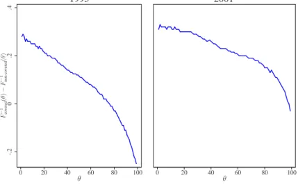 Figure 2: Quantile differences between covered and non-covered blue-collar workers’ log gross hourly wages in West Germany.