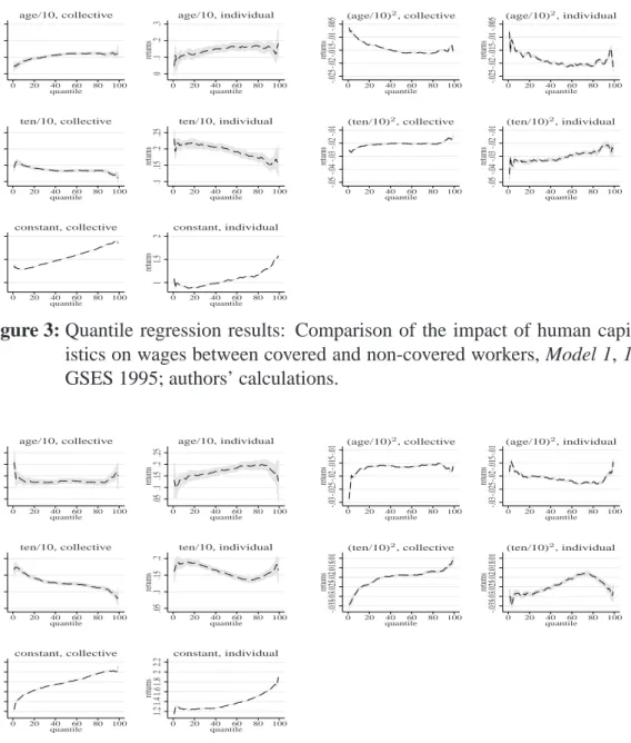 Figure 3: Quantile regression results: Comparison of the impact of human capital character- character-istics on wages between covered and non-covered workers, Model 1, 1995