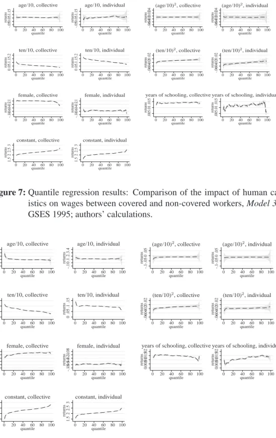 Figure 7: Quantile regression results: Comparison of the impact of human capital character- character-istics on wages between covered and non-covered workers, Model 3, 1995