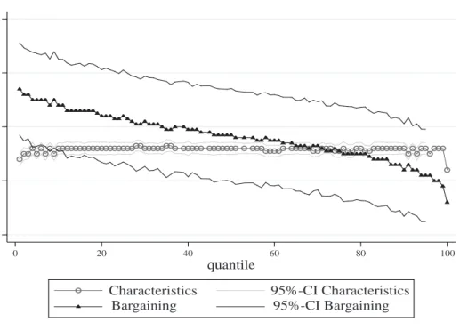 Figure 12: Decomposition of the wage differential between covered and non-covered workers, Model 2, 2001