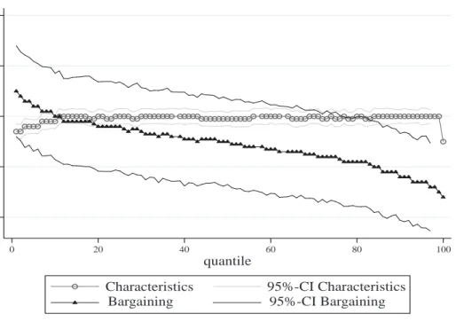 Figure 13: Decomposition of the wage differential between covered and non-covered workers, Model 3, 1995
