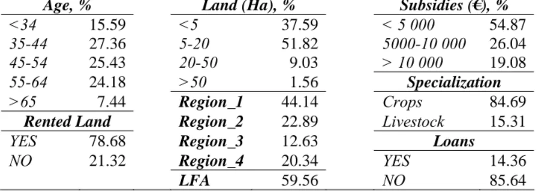 Table 1  Farm Characteristics 