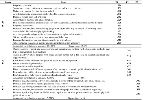 Table 1. Factor analysis results of the scale 
