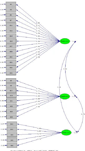 Figure 2. First level confirmatory factor analysis correlation diagram 