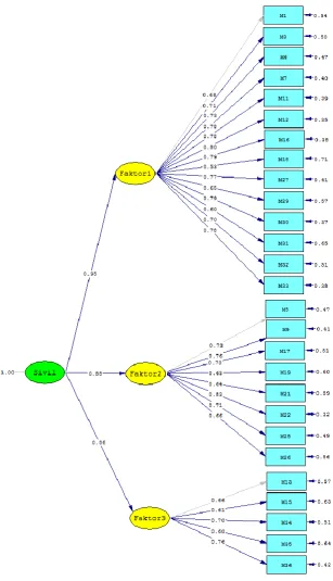 Figure 3. Second level confirmatory factor analysis correlation diagram 