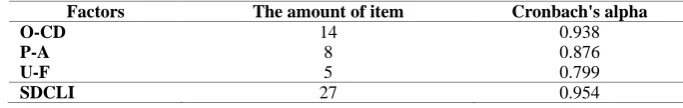 Table 2. Fit Values and Fit Index Values Obtained from DFA 