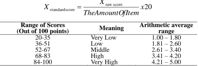 Table 5. Test-retest results of the scale items 