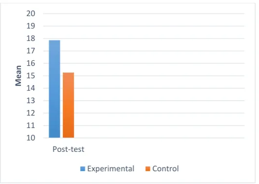 Table 5. Independent t-test of the writing ability posttest for the experimental and the control groups 