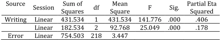 Table 6. Repeated measures ANOVA for writing ability in three tests 