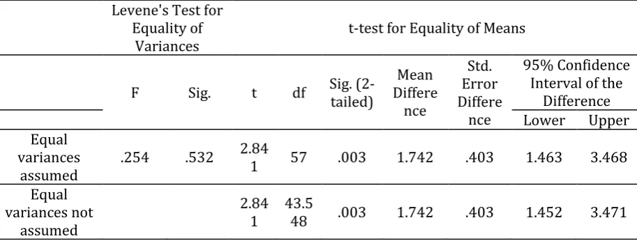 Table 16. Independent t-test of the writing ability posttest for the adult and the young experimental groups 