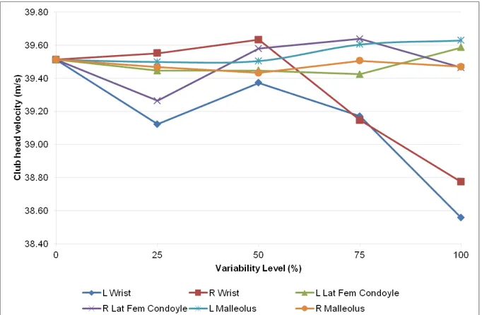 Figure 1 - Changes in simulated club head velocity with increasing movement variability applied at six different anatomical landmarks