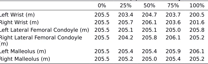 Table 1: Calculated total drive distances in metres (m) for each variability simulation