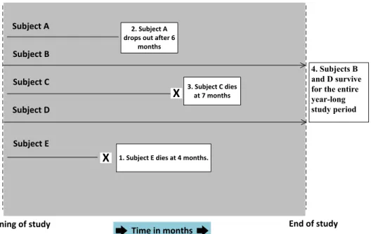 Figure 1.1: A sample illustration of survival data.