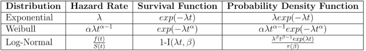 Table 2.1: Commonly used parametric distributions in survival analysis.