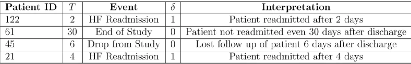 Table 3.2: An example to demonstrate right censoring for 30-day readmission