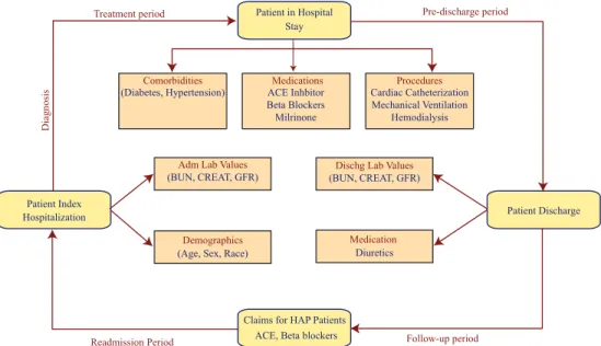 Figure 3.2: Patient readmission cycle at a hospital.