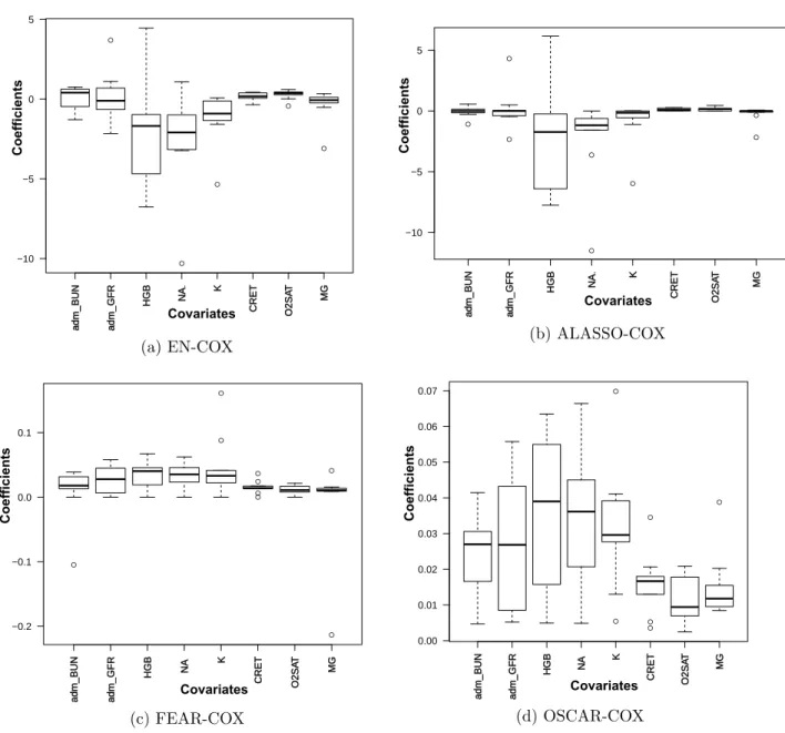 Figure 3.3: Boxplot visualizing the regression coefficients of the sparse variables selected by the regularized Cox regression algorithms.