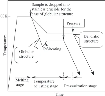 Fig. 3Typical microstructure of the slurry metal before pressurization;(a) dendrite and (b) globular structure.