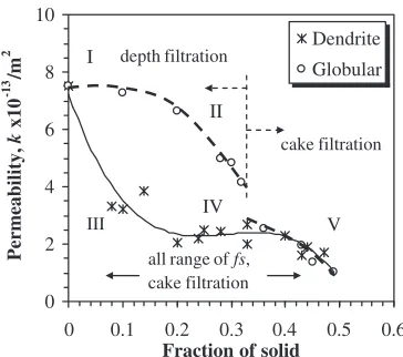 Fig. 7Plot of the calculated permeability as a function of fraction of solidfor dendrite and globular structure.