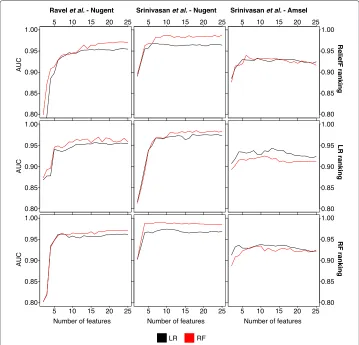Fig. 1 Top N feature subsets. This figure shows how the classification models perform as the number offeatures available to the models increases