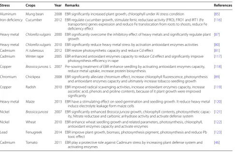 Table 4 BR response to various kinds of heavy metal stresses