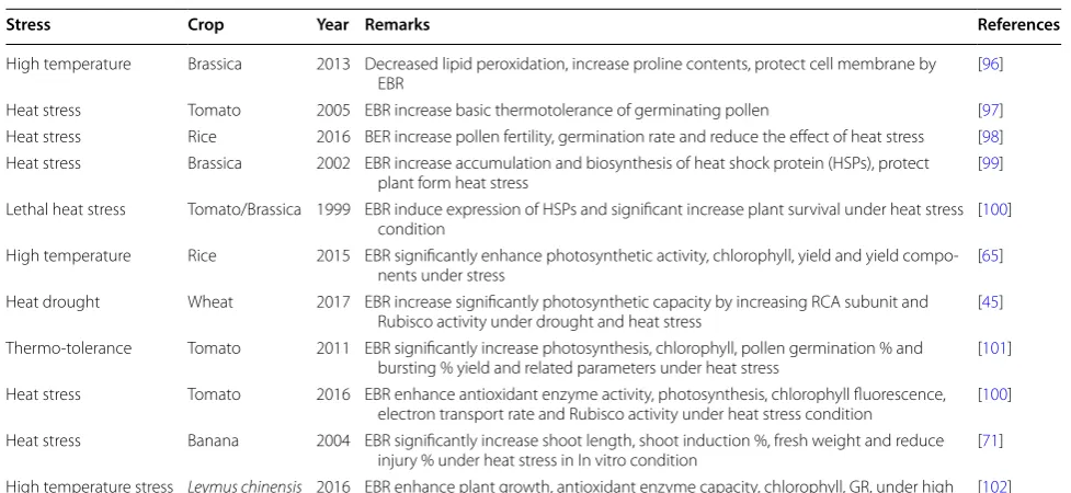 Table 1 BR response to various kinds of cold stresses