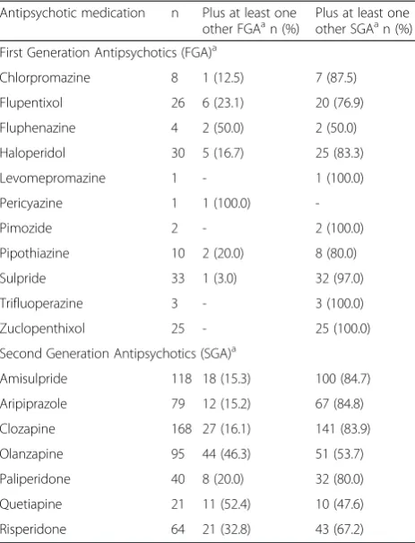 Table 2 Prevalence of long-term antipsychotic polypharmacycombinations (n = 338)