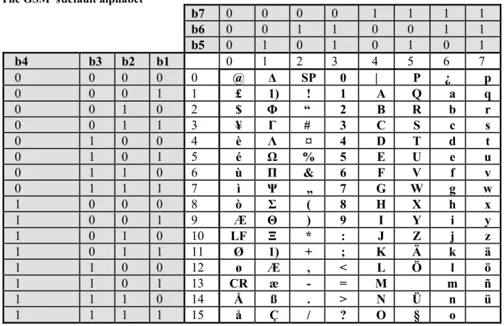 Table 1. Default alphabet used in GSM for encoding SMSs 