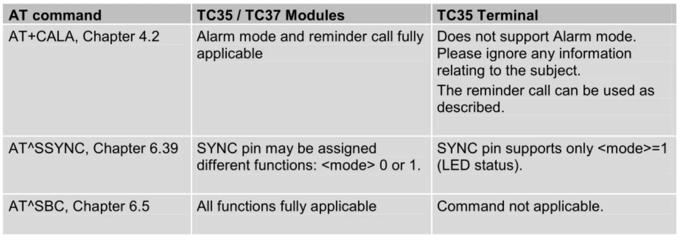 Table 1: Product specific use of AT commands 