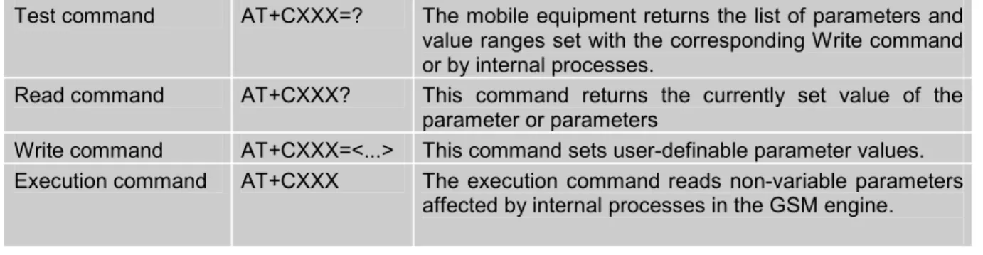 Table 2: Types of AT commands and responses 