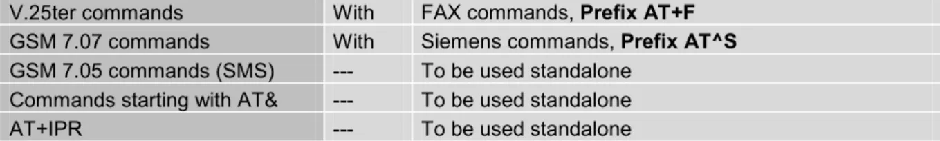 Table 3: Illegal combinations of AT commands 