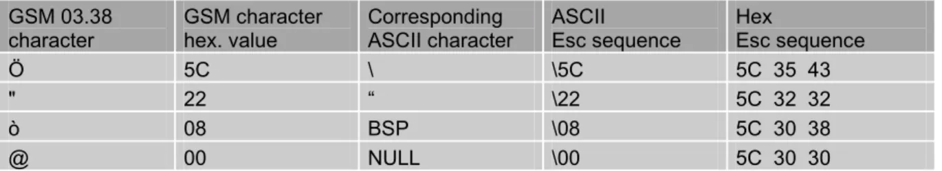 Table 4: Character definitions depending on alphabet (examples)  GSM 03.38 