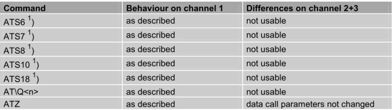 Table 7:  Summary of AT commands with different behaviour in Multiplex mode 