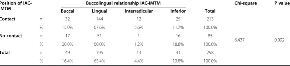 Table 3 Relationship between type of IMTM and morphologic shape of the mandible on CBCT images