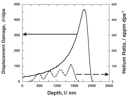 Fig. 2Depth proﬁles of displacement damage and helium ratio calculatedby TRIM-98.