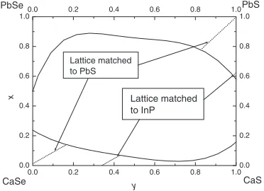 Table 1Lattice constants in the solubility range as a function of x forCa1�xPbxSe1�ySy.