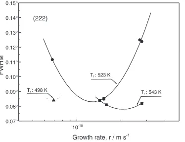 Fig. 7The full-width at half maximum (FWHM) of X-ray rocking curveby !{2� scan as a function of growth rate.